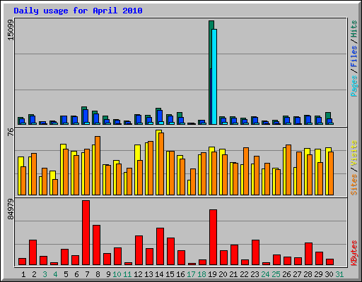 Daily usage for April 2010