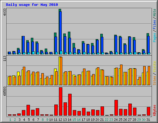 Daily usage for May 2010