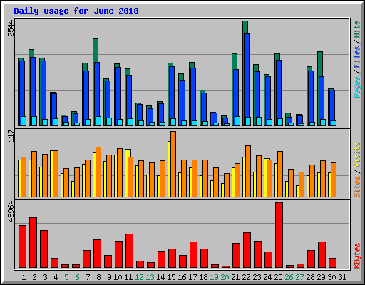 Daily usage for June 2010