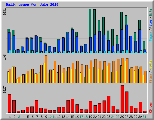 Daily usage for July 2010