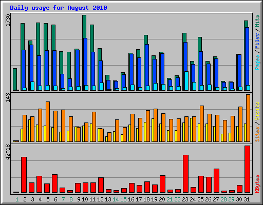 Daily usage for August 2010