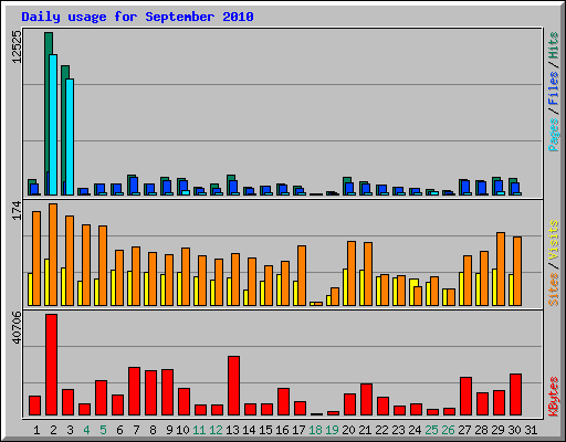 Daily usage for September 2010