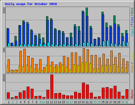 Daily usage for October 2010