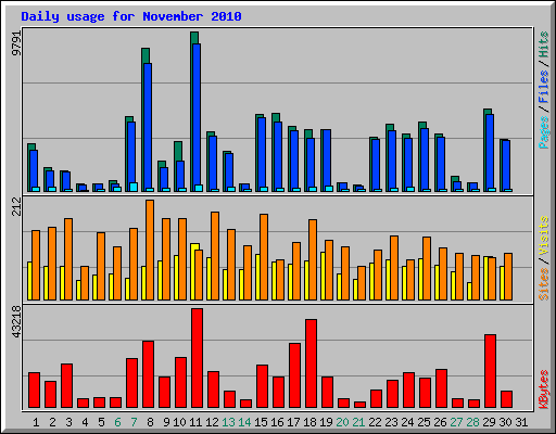Daily usage for November 2010
