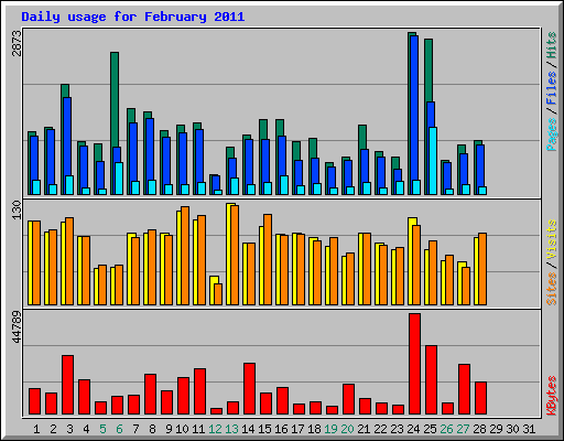 Daily usage for February 2011