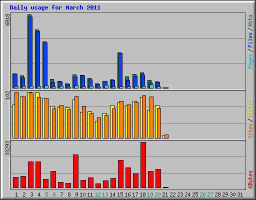 Daily usage for March 2011