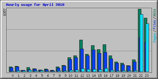 Hourly usage for April 2010