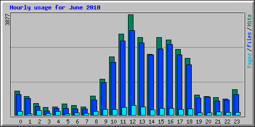 Hourly usage for June 2010
