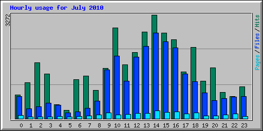Hourly usage for July 2010