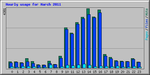 Hourly usage for March 2011